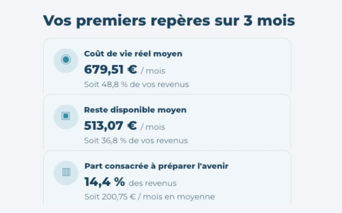 Extrait Money Start « Vos premiers repères sur 3 mois » présentant le coût de vie réel moyen, le reste disponible moyen et la part consacrée à préparer l'avenir.